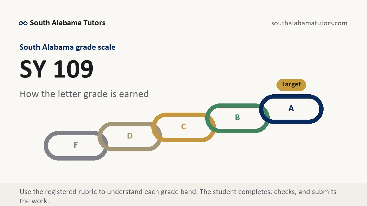 SY 109 grading scale at South Alabama, how the work is graded, from South Alabama Tutors